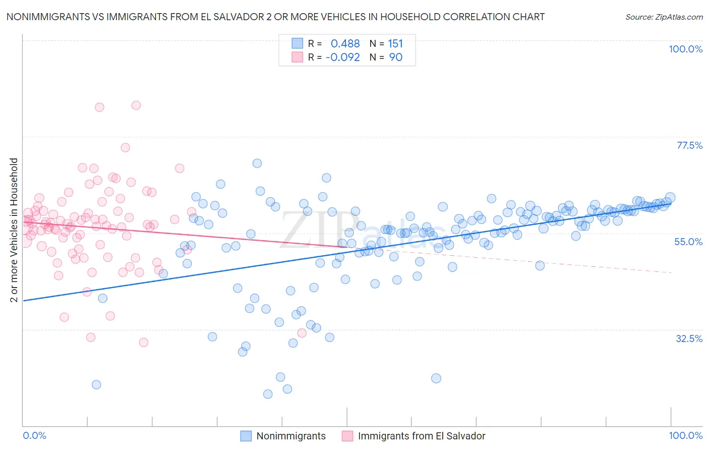 Nonimmigrants vs Immigrants from El Salvador 2 or more Vehicles in Household