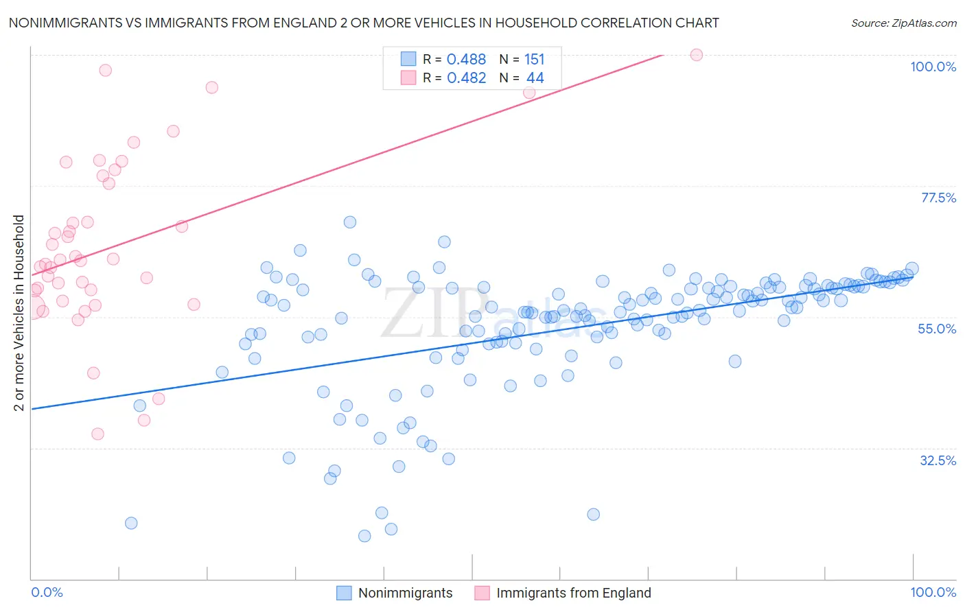 Nonimmigrants vs Immigrants from England 2 or more Vehicles in Household