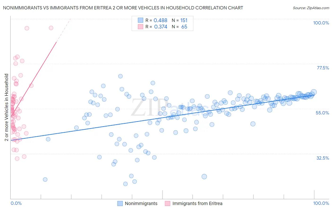 Nonimmigrants vs Immigrants from Eritrea 2 or more Vehicles in Household