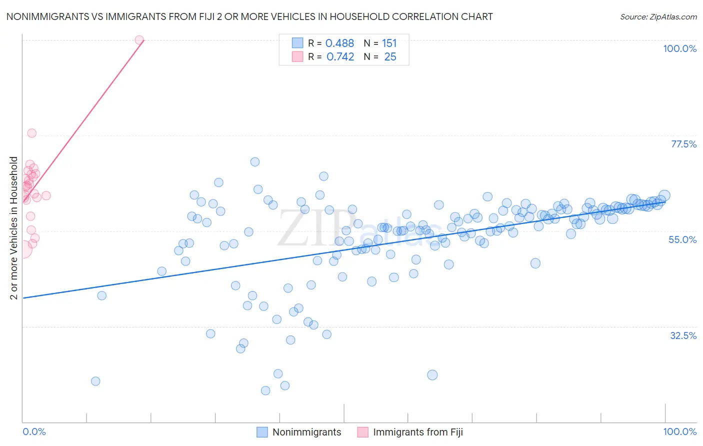 Nonimmigrants vs Immigrants from Fiji 2 or more Vehicles in Household