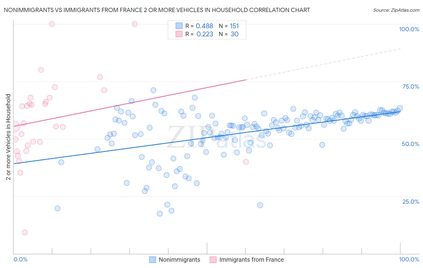 Nonimmigrants vs Immigrants from France 2 or more Vehicles in Household
