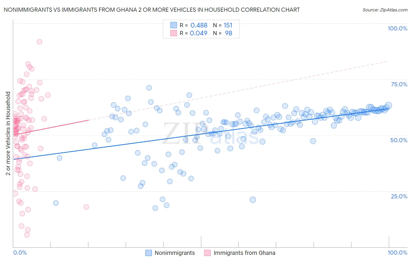 Nonimmigrants vs Immigrants from Ghana 2 or more Vehicles in Household