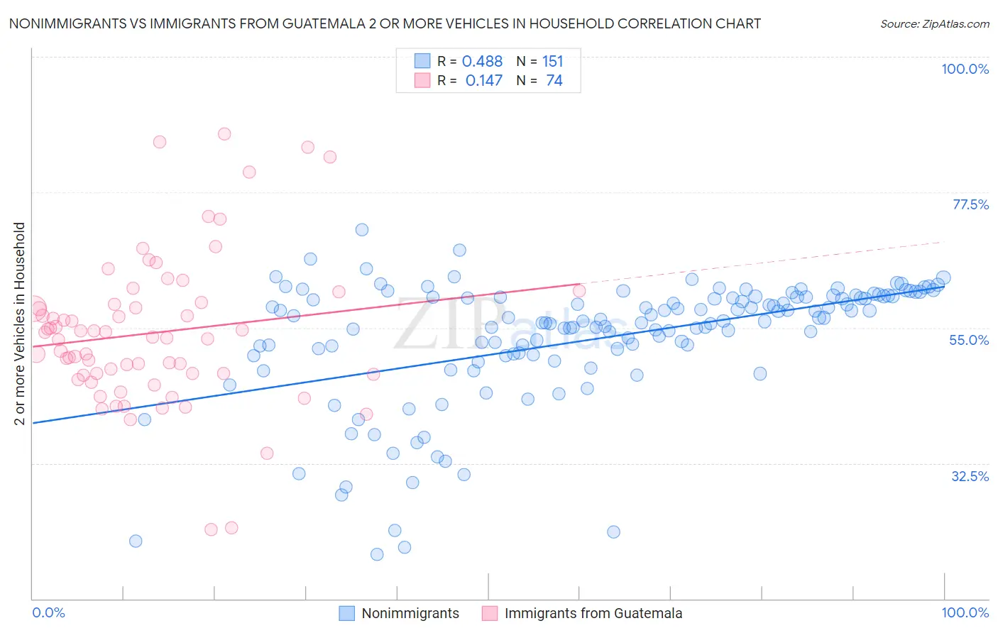 Nonimmigrants vs Immigrants from Guatemala 2 or more Vehicles in Household