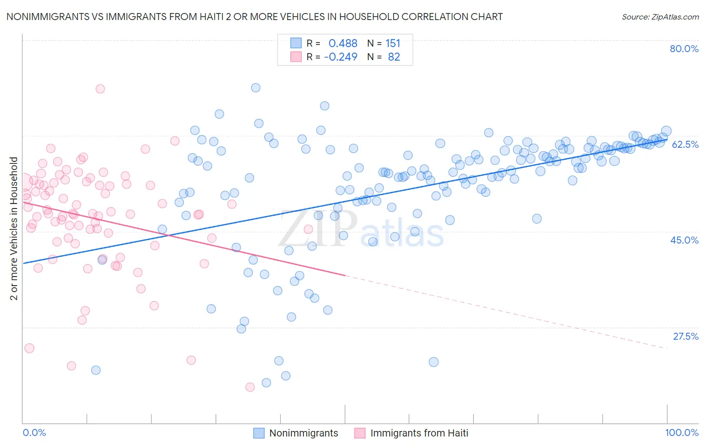 Nonimmigrants vs Immigrants from Haiti 2 or more Vehicles in Household