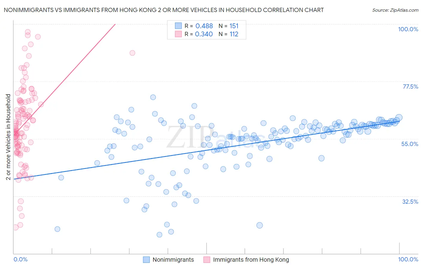 Nonimmigrants vs Immigrants from Hong Kong 2 or more Vehicles in Household