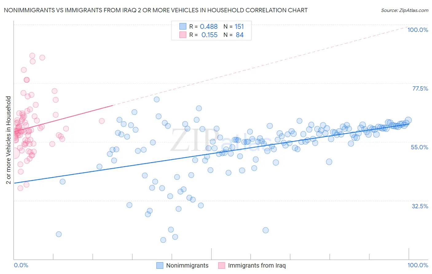 Nonimmigrants vs Immigrants from Iraq 2 or more Vehicles in Household