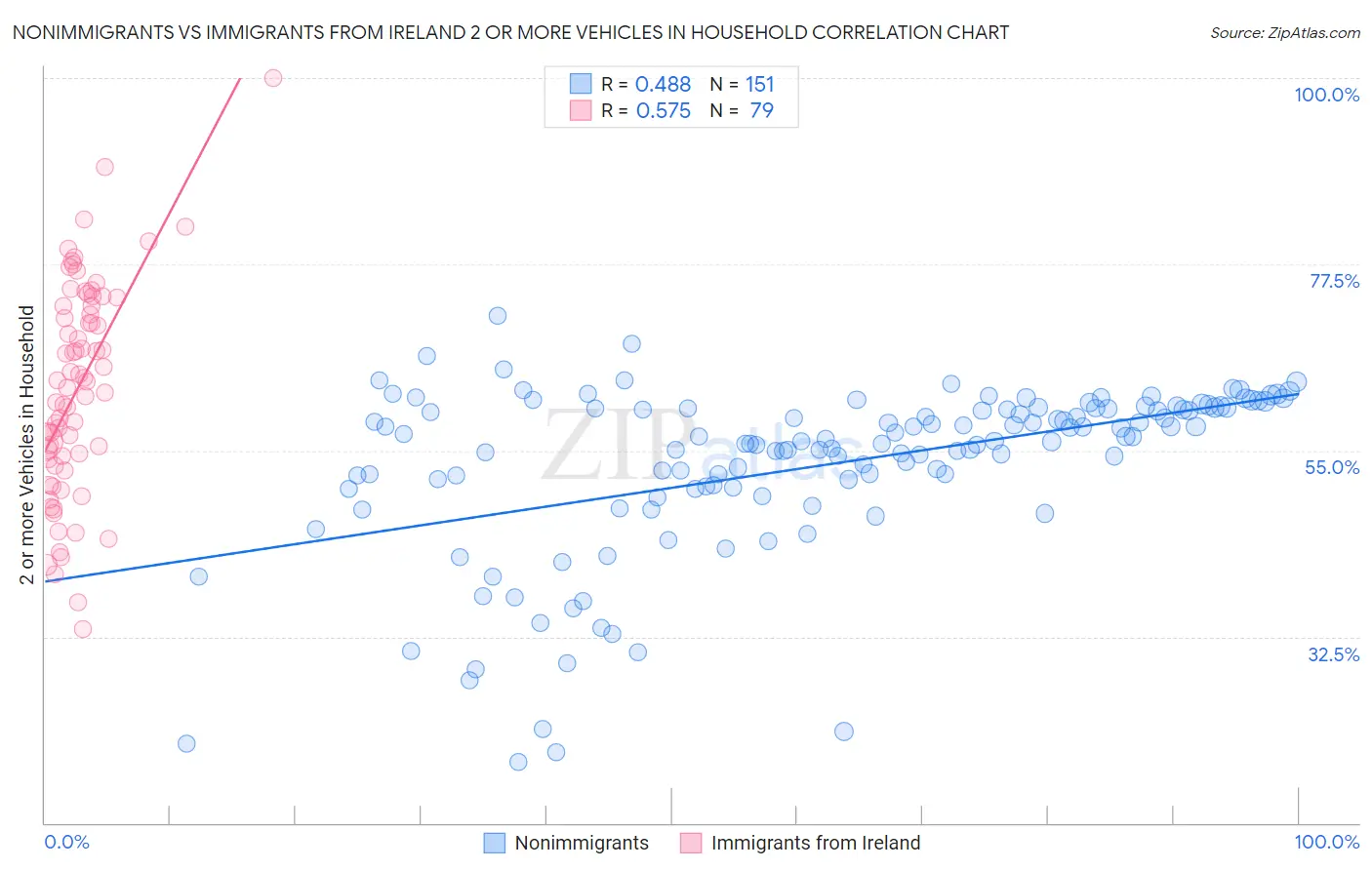 Nonimmigrants vs Immigrants from Ireland 2 or more Vehicles in Household