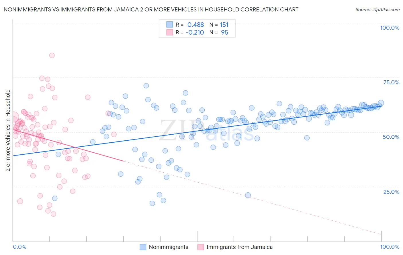 Nonimmigrants vs Immigrants from Jamaica 2 or more Vehicles in Household