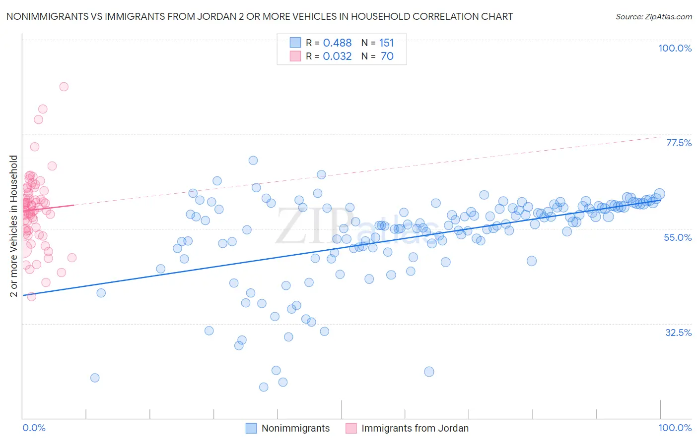 Nonimmigrants vs Immigrants from Jordan 2 or more Vehicles in Household