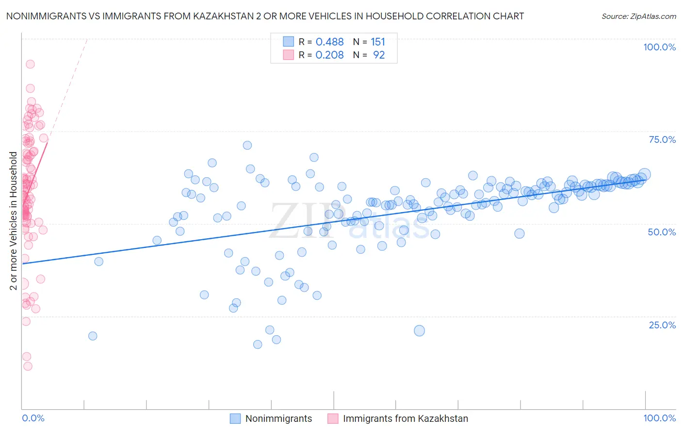 Nonimmigrants vs Immigrants from Kazakhstan 2 or more Vehicles in Household