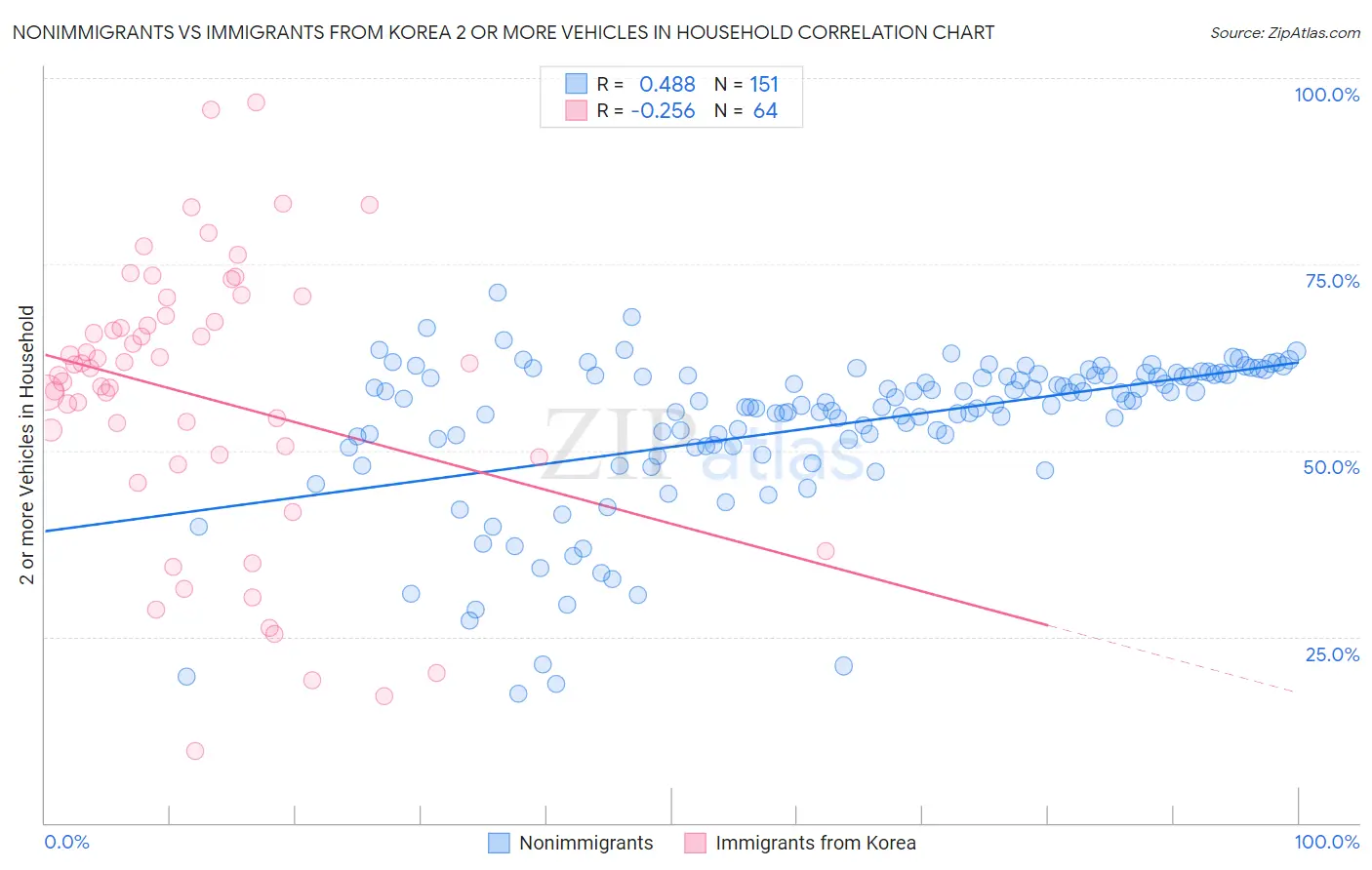 Nonimmigrants vs Immigrants from Korea 2 or more Vehicles in Household