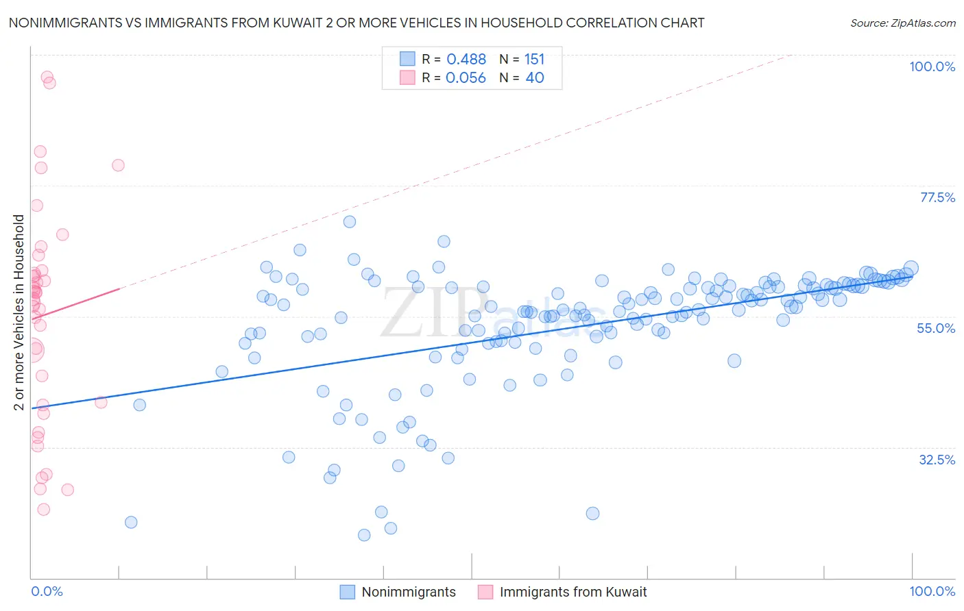 Nonimmigrants vs Immigrants from Kuwait 2 or more Vehicles in Household