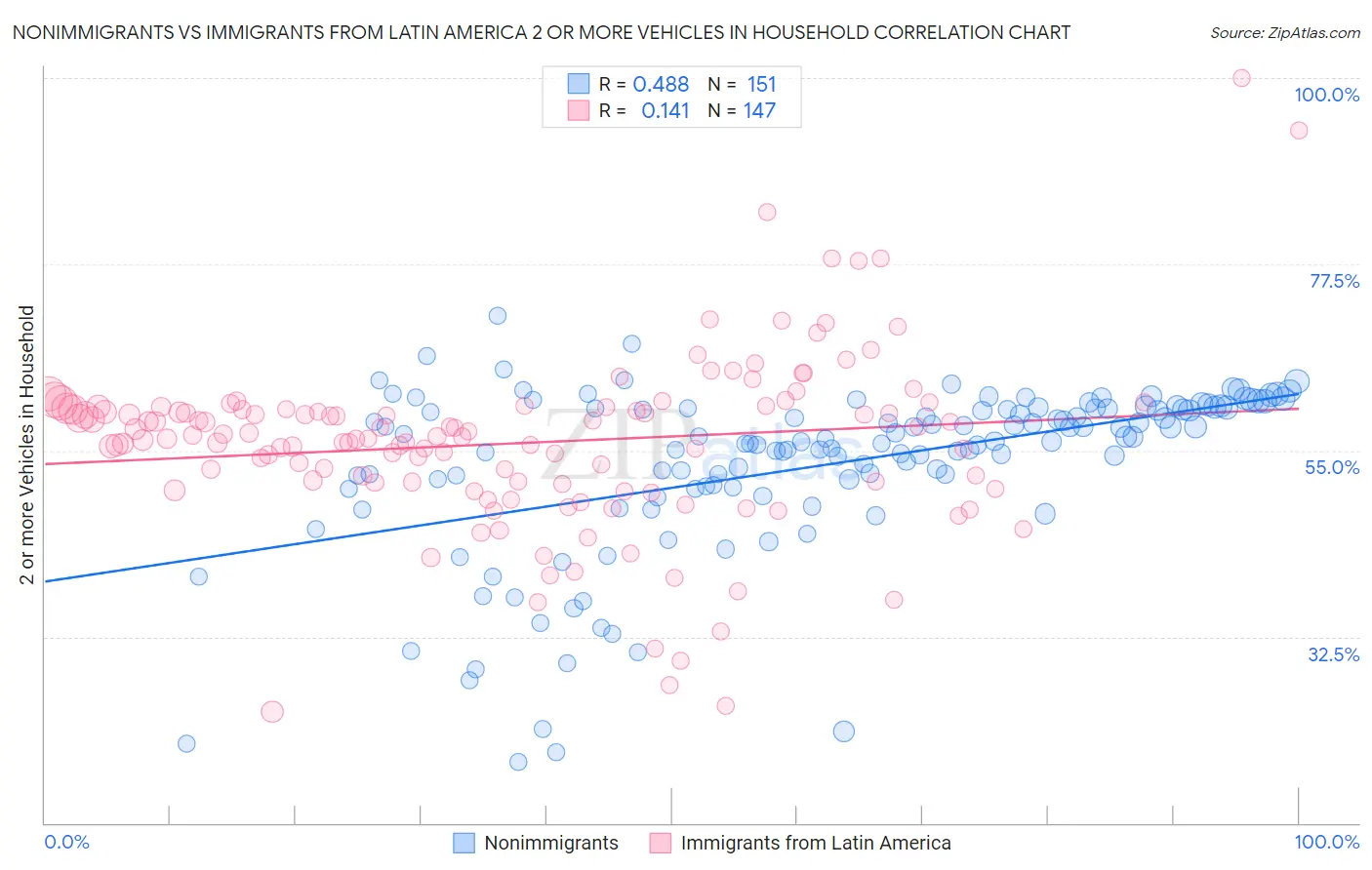 Nonimmigrants vs Immigrants from Latin America 2 or more Vehicles in Household