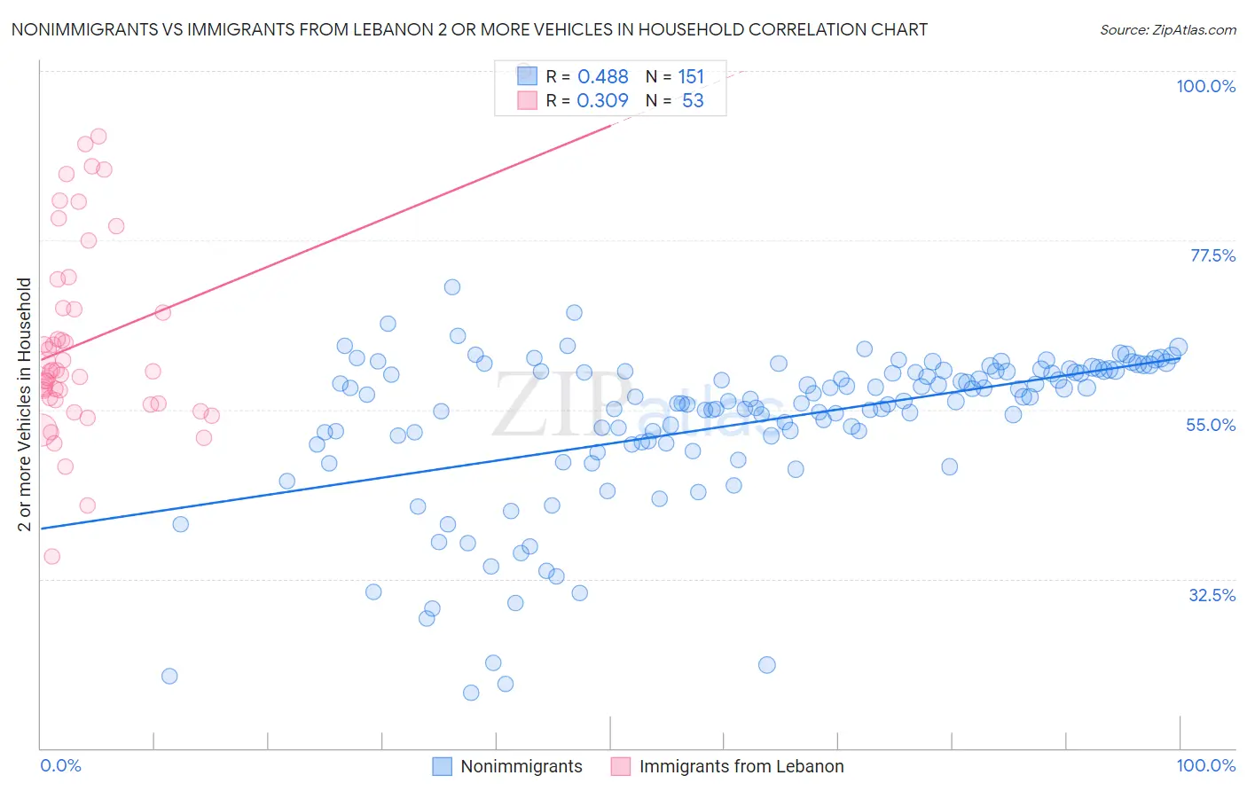 Nonimmigrants vs Immigrants from Lebanon 2 or more Vehicles in Household