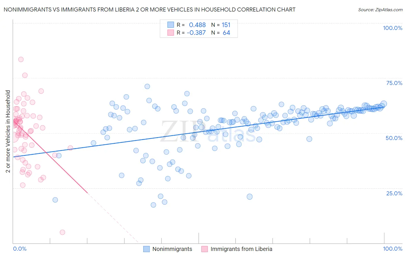 Nonimmigrants vs Immigrants from Liberia 2 or more Vehicles in Household