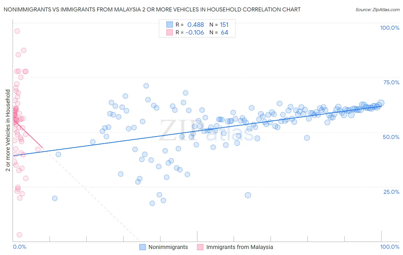 Nonimmigrants vs Immigrants from Malaysia 2 or more Vehicles in Household