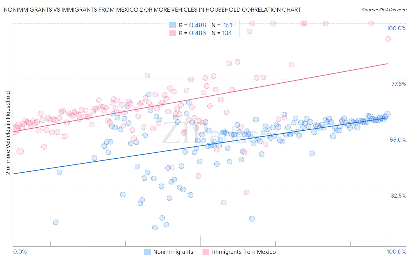 Nonimmigrants vs Immigrants from Mexico 2 or more Vehicles in Household