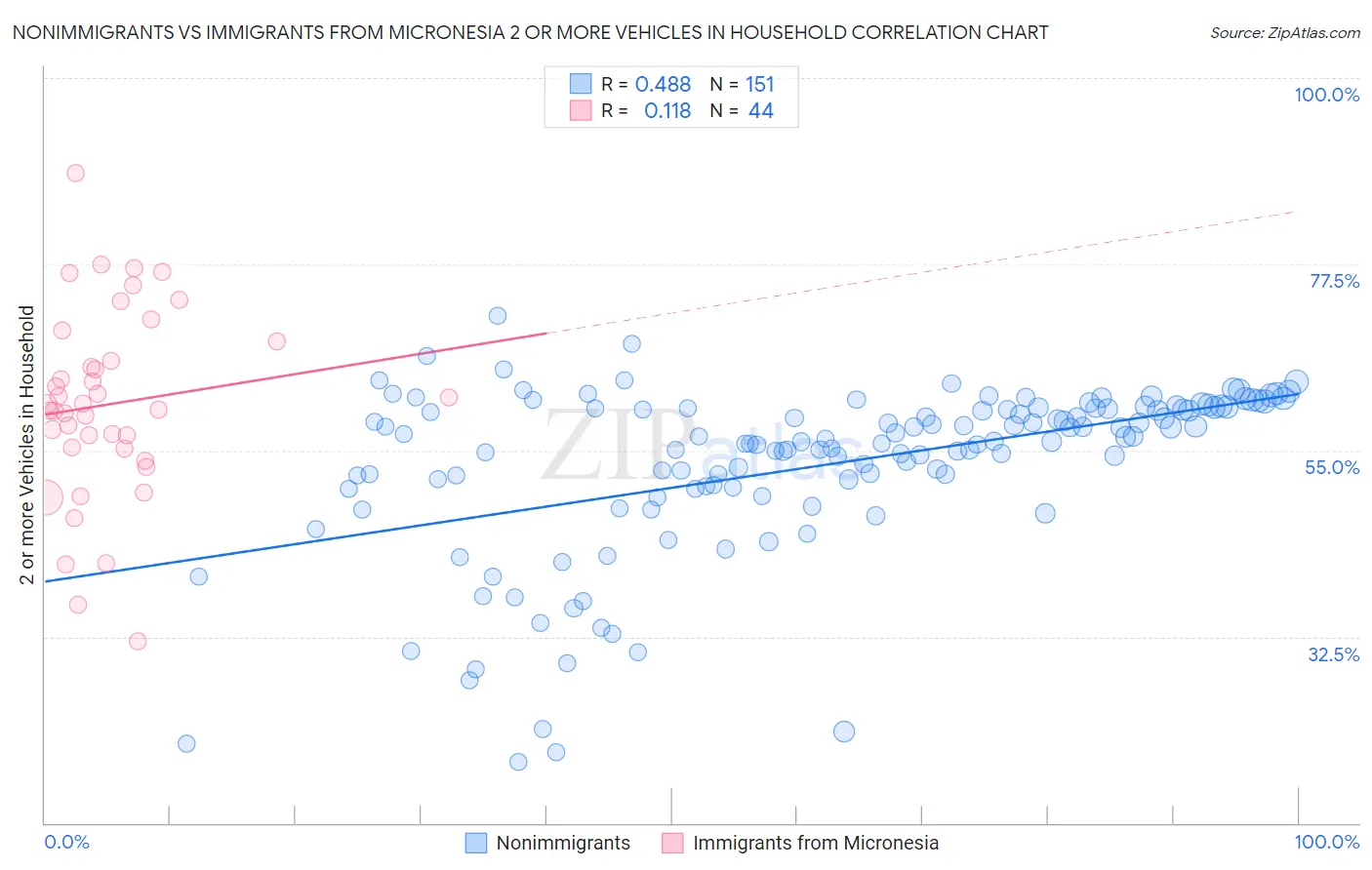 Nonimmigrants vs Immigrants from Micronesia 2 or more Vehicles in Household
