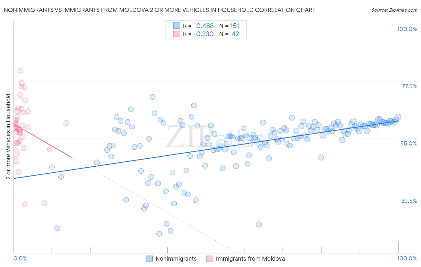 Nonimmigrants vs Immigrants from Moldova 2 or more Vehicles in Household