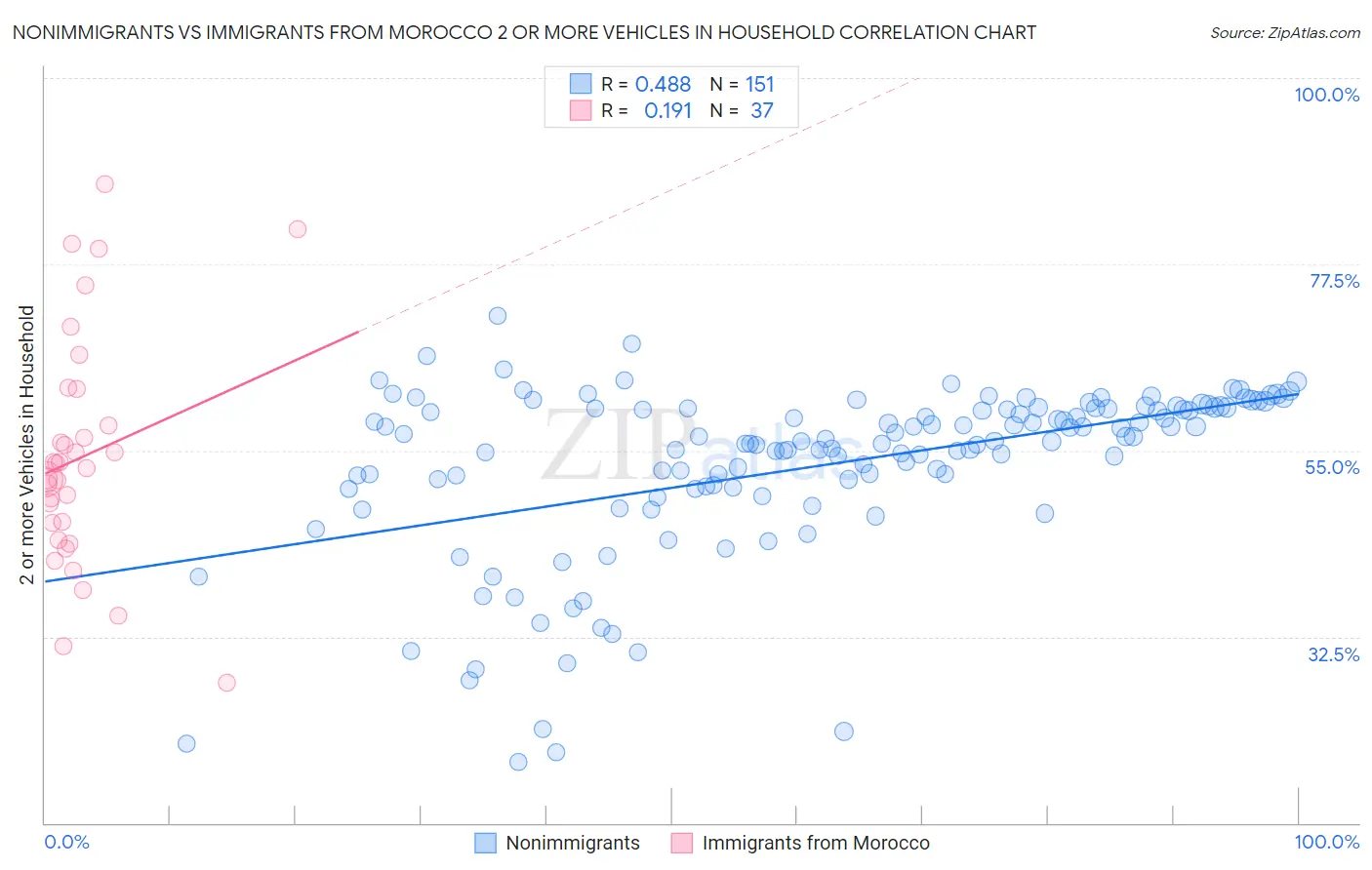 Nonimmigrants vs Immigrants from Morocco 2 or more Vehicles in Household