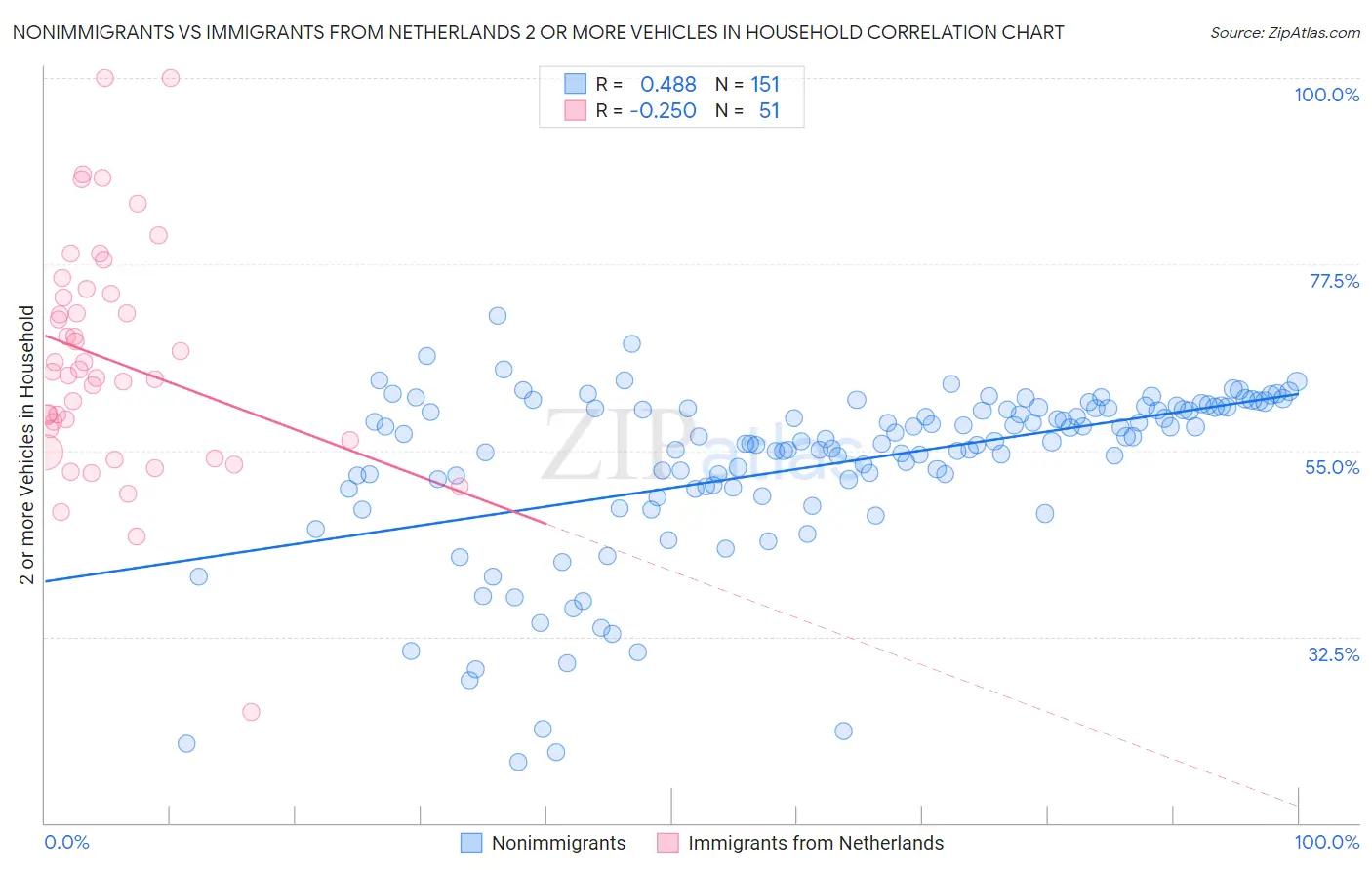 Nonimmigrants vs Immigrants from Netherlands 2 or more Vehicles in Household