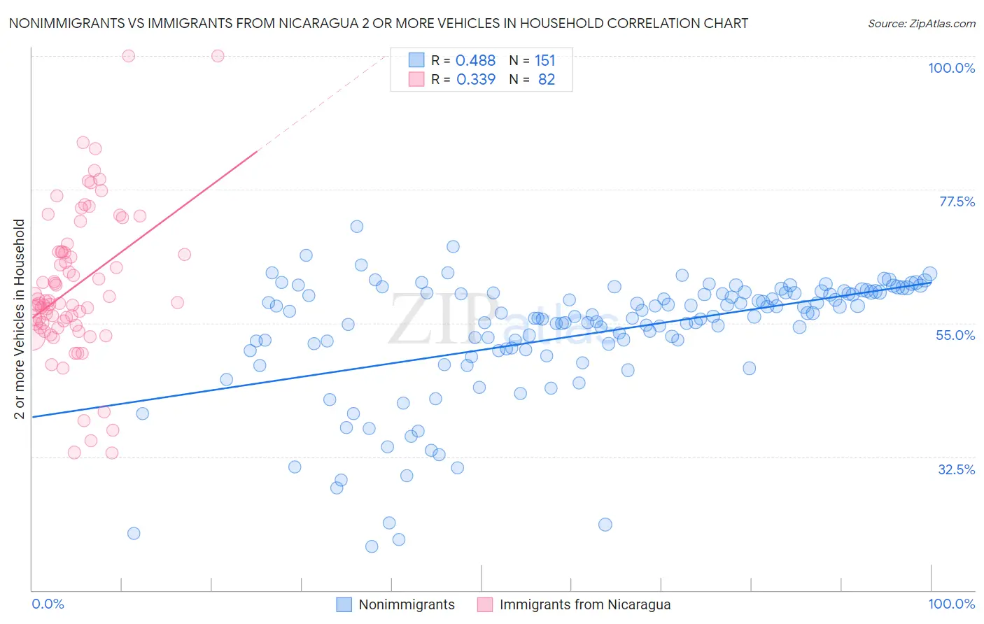 Nonimmigrants vs Immigrants from Nicaragua 2 or more Vehicles in Household