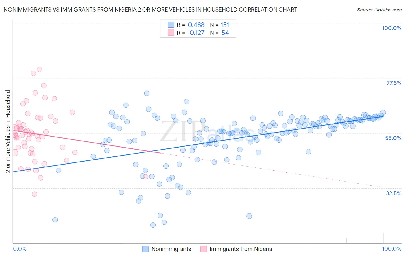 Nonimmigrants vs Immigrants from Nigeria 2 or more Vehicles in Household