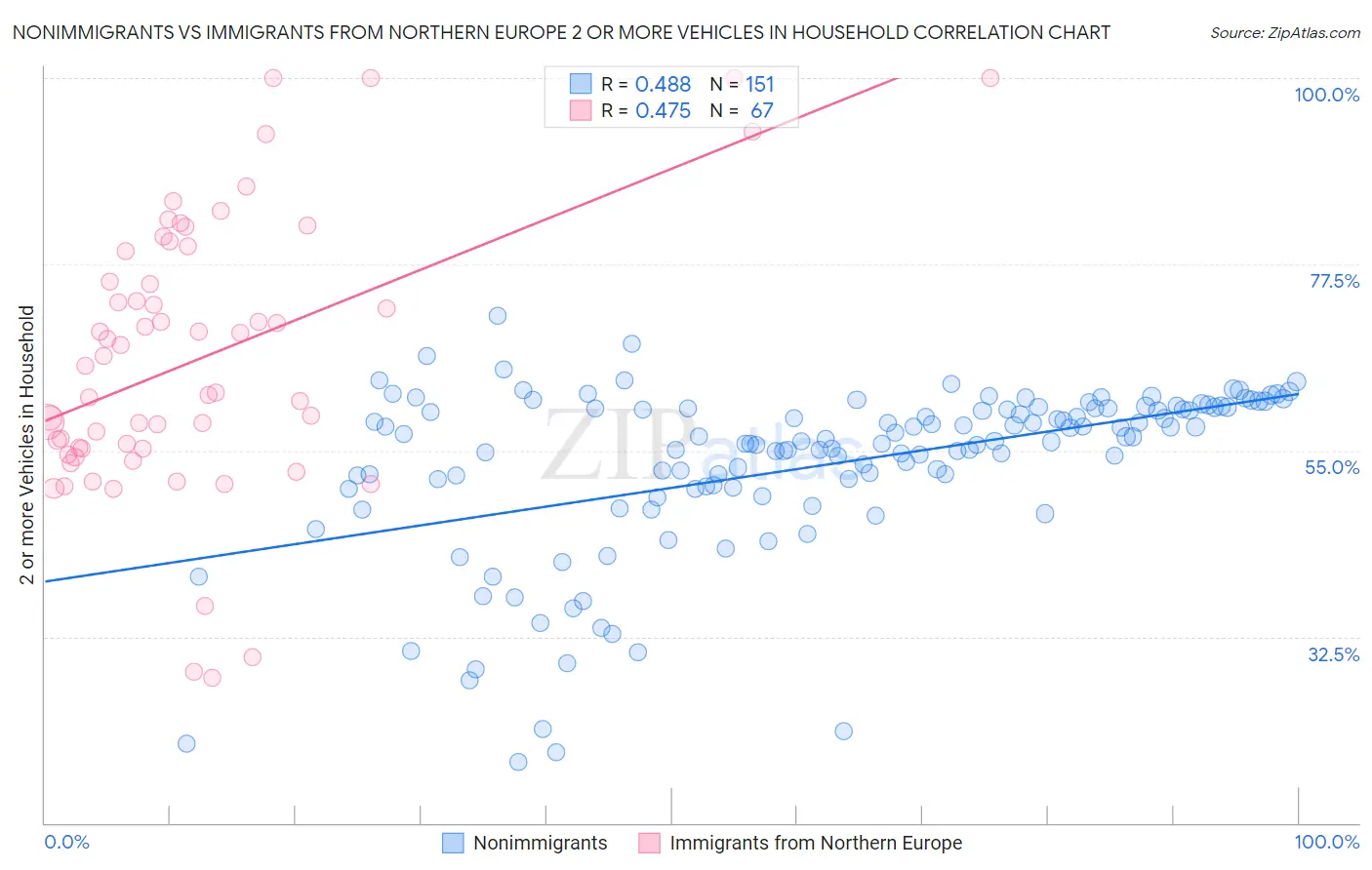 Nonimmigrants vs Immigrants from Northern Europe 2 or more Vehicles in Household