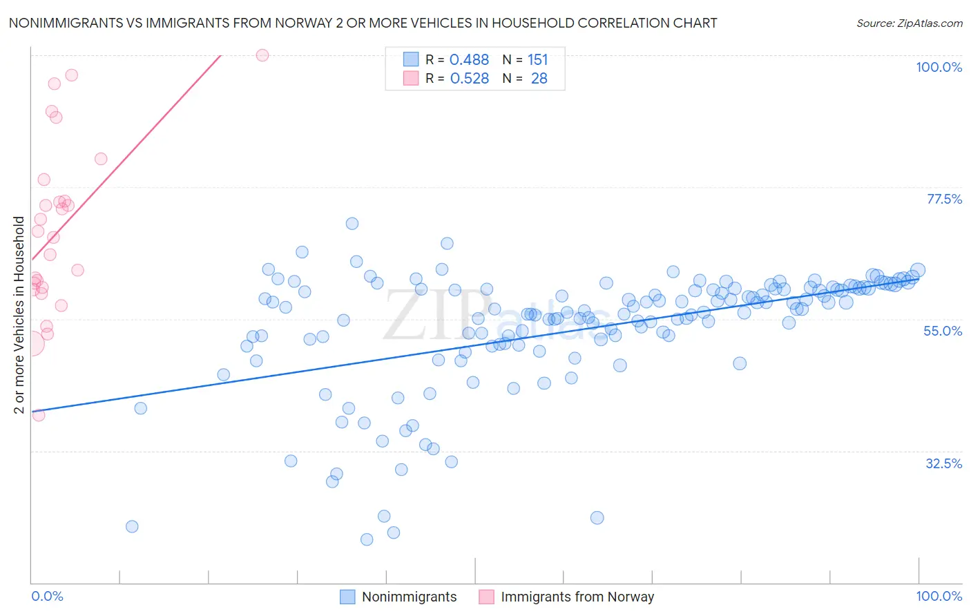 Nonimmigrants vs Immigrants from Norway 2 or more Vehicles in Household
