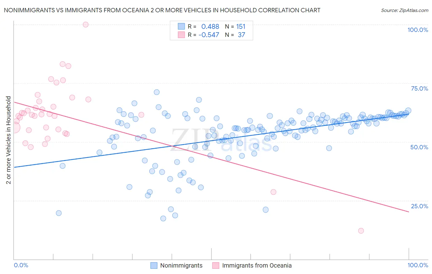 Nonimmigrants vs Immigrants from Oceania 2 or more Vehicles in Household
