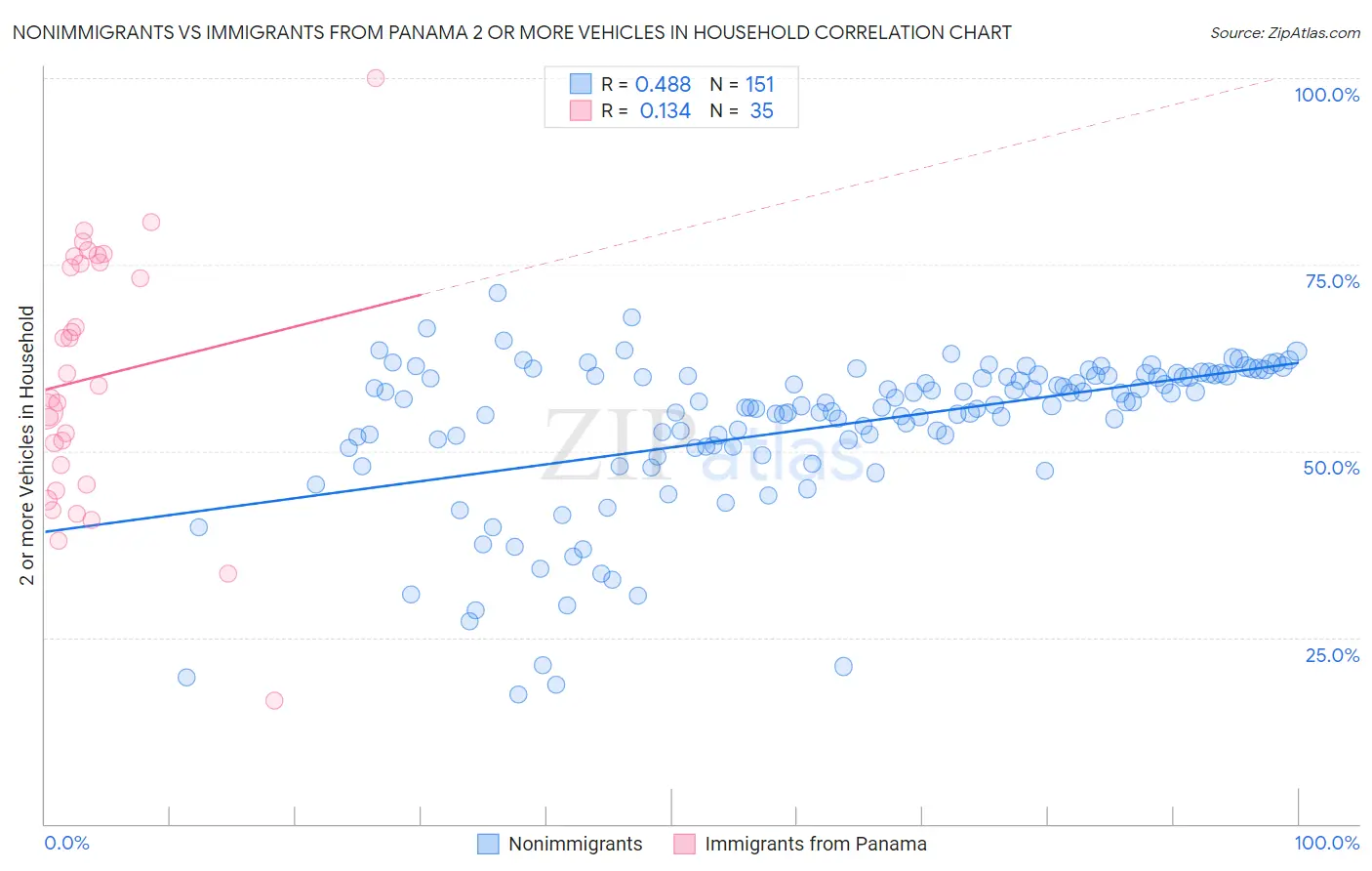 Nonimmigrants vs Immigrants from Panama 2 or more Vehicles in Household