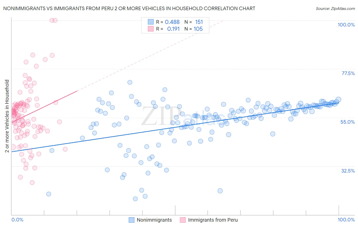 Nonimmigrants vs Immigrants from Peru 2 or more Vehicles in Household