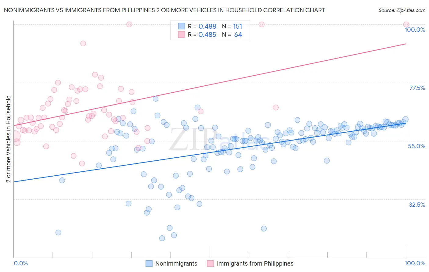 Nonimmigrants vs Immigrants from Philippines 2 or more Vehicles in Household