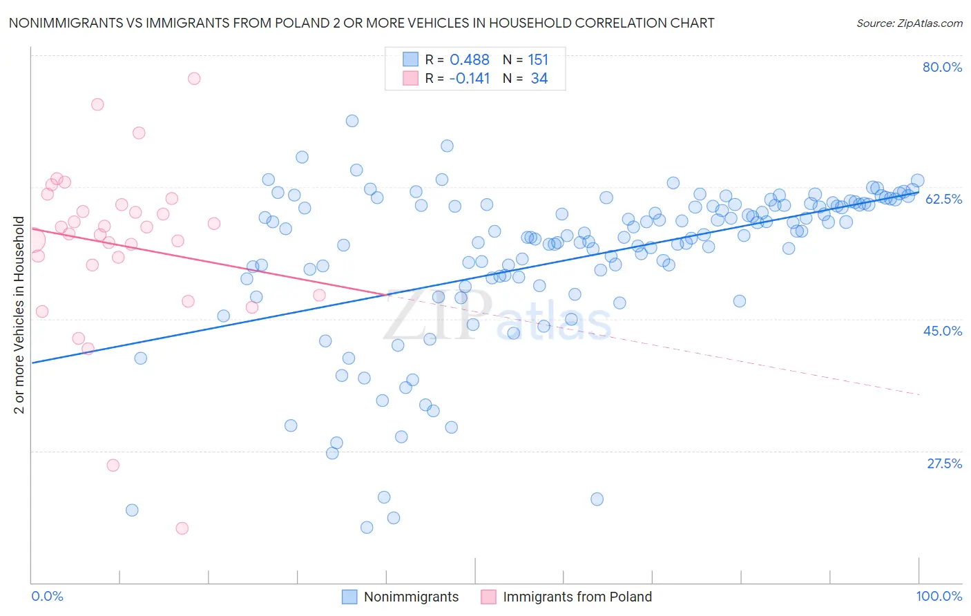 Nonimmigrants vs Immigrants from Poland 2 or more Vehicles in Household