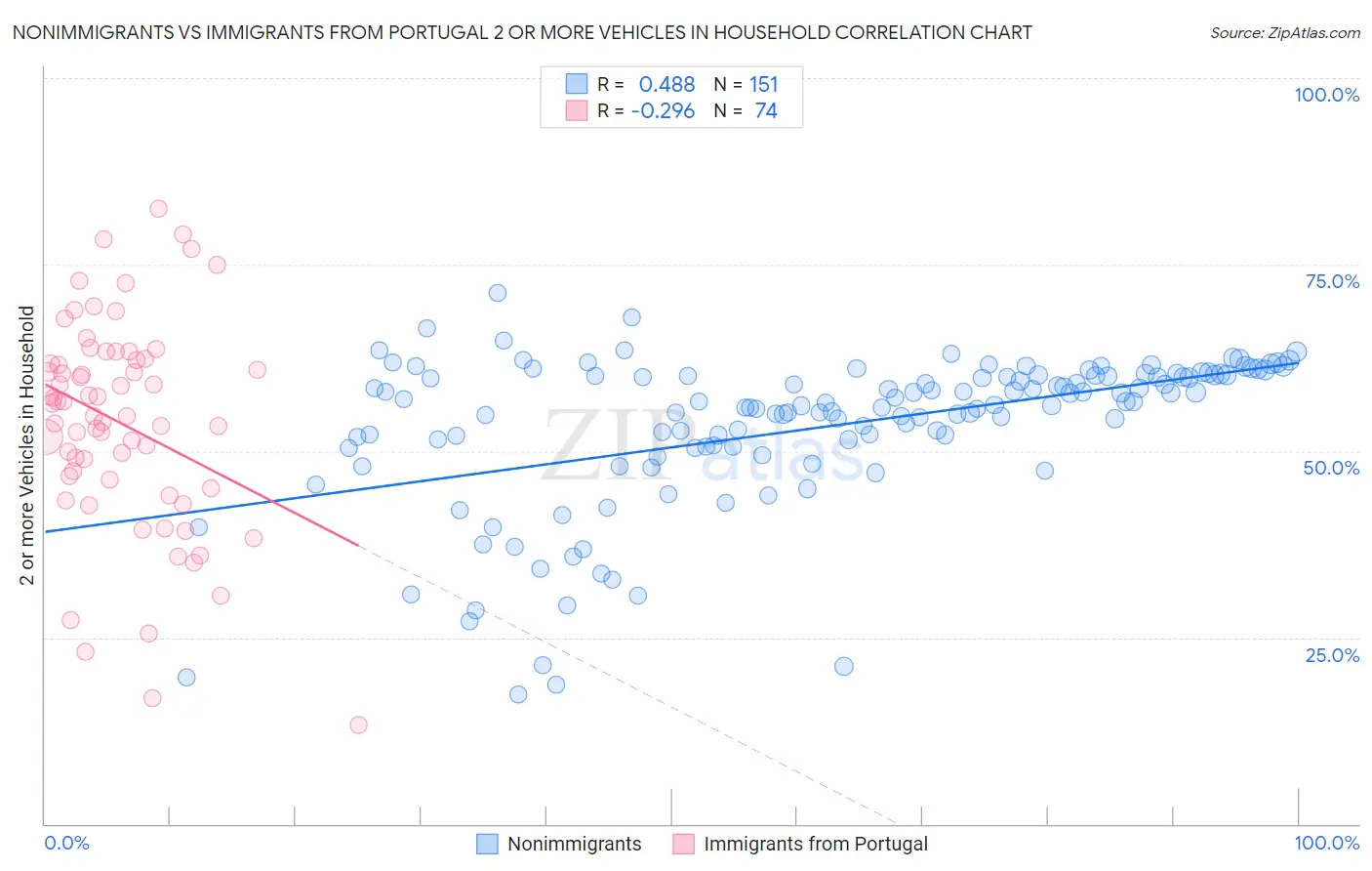 Nonimmigrants vs Immigrants from Portugal 2 or more Vehicles in Household