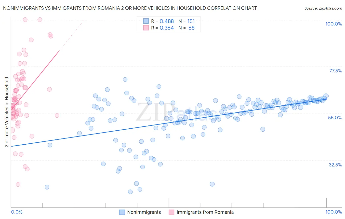 Nonimmigrants vs Immigrants from Romania 2 or more Vehicles in Household