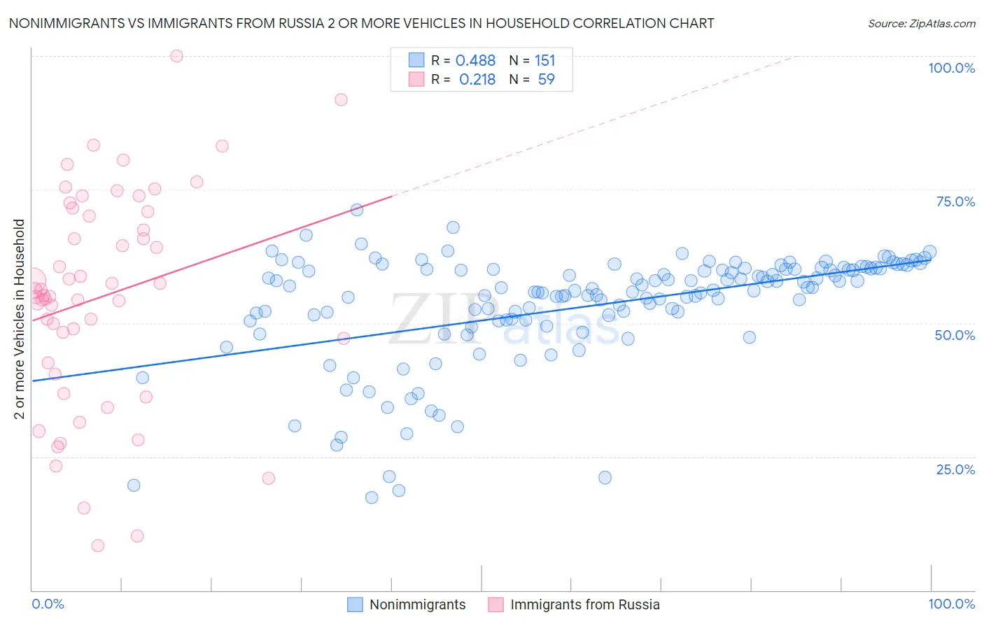 Nonimmigrants vs Immigrants from Russia 2 or more Vehicles in Household