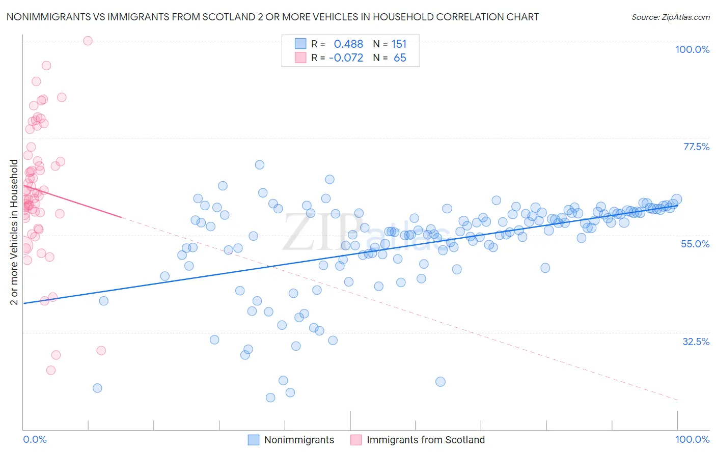 Nonimmigrants vs Immigrants from Scotland 2 or more Vehicles in Household