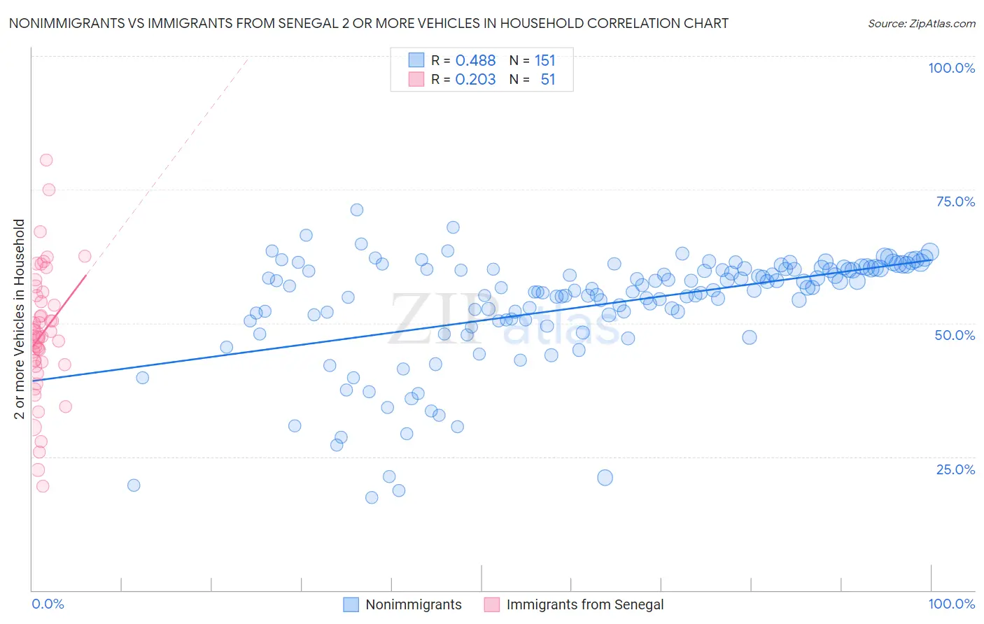 Nonimmigrants vs Immigrants from Senegal 2 or more Vehicles in Household