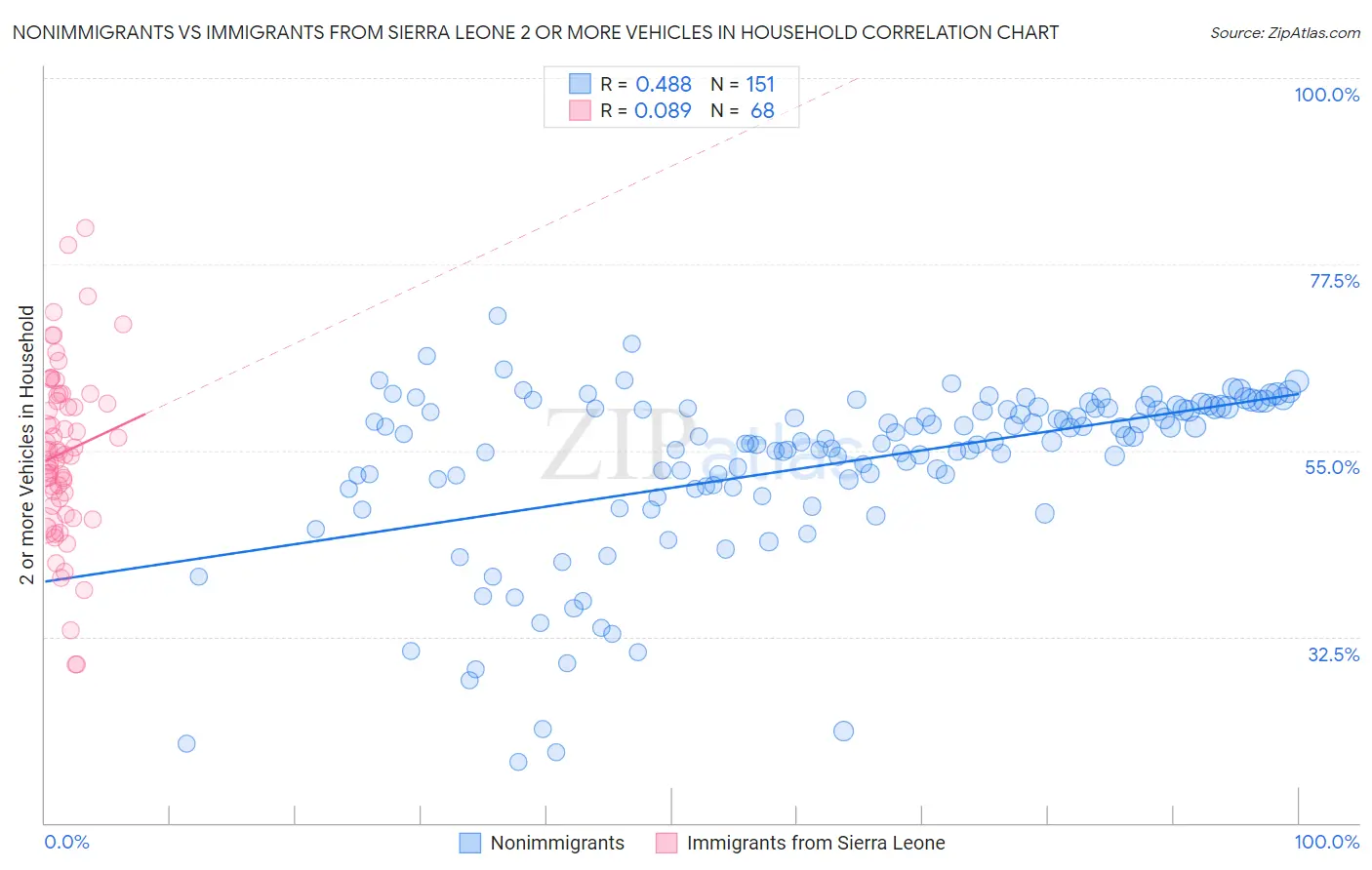 Nonimmigrants vs Immigrants from Sierra Leone 2 or more Vehicles in Household