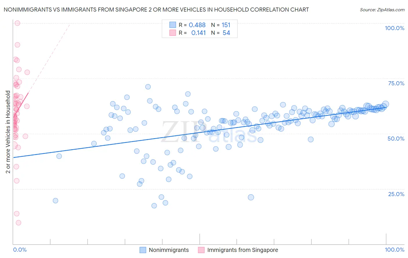 Nonimmigrants vs Immigrants from Singapore 2 or more Vehicles in Household