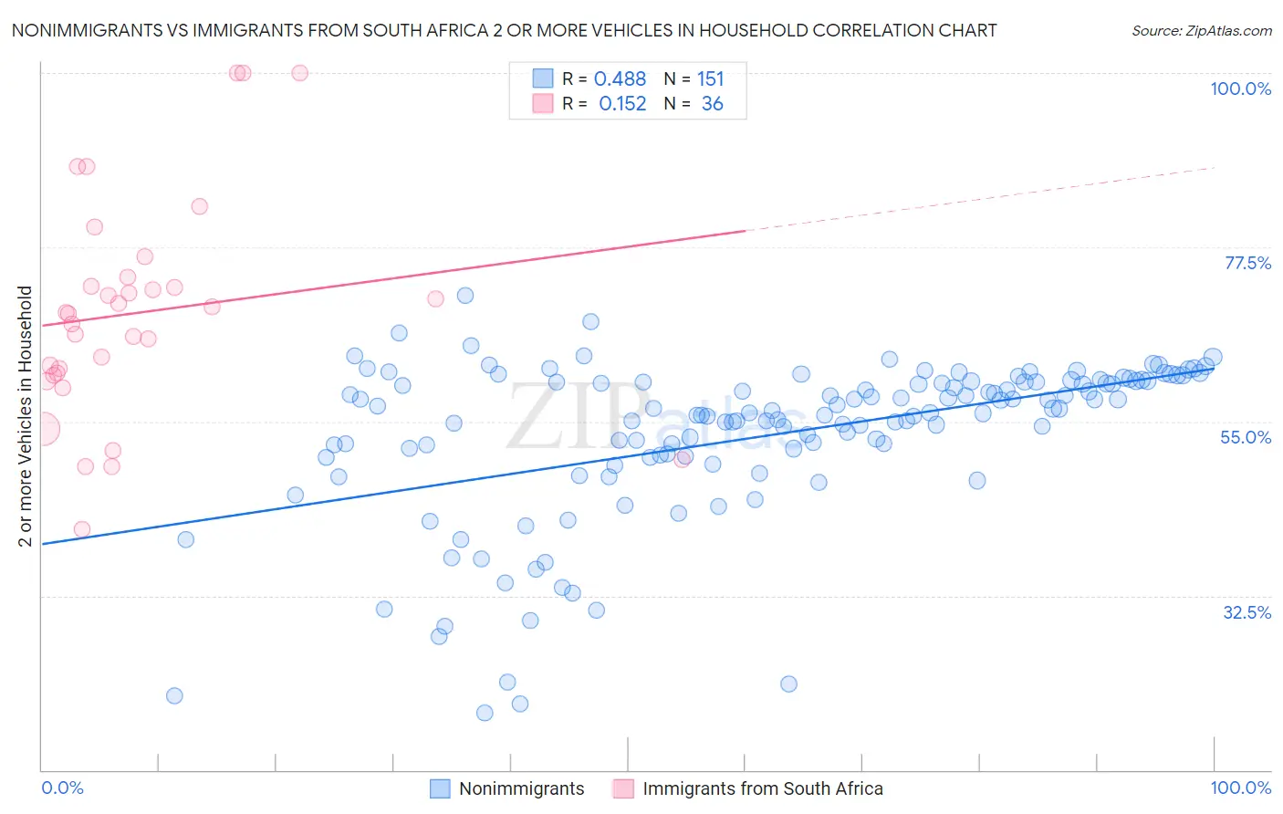 Nonimmigrants vs Immigrants from South Africa 2 or more Vehicles in Household