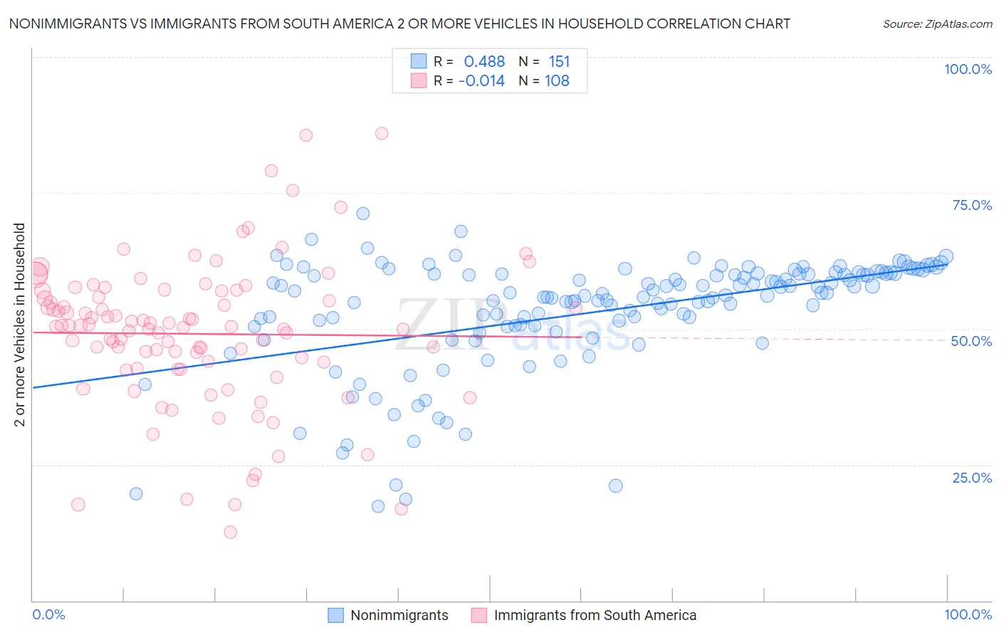 Nonimmigrants vs Immigrants from South America 2 or more Vehicles in Household