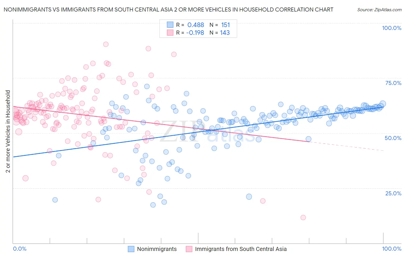 Nonimmigrants vs Immigrants from South Central Asia 2 or more Vehicles in Household