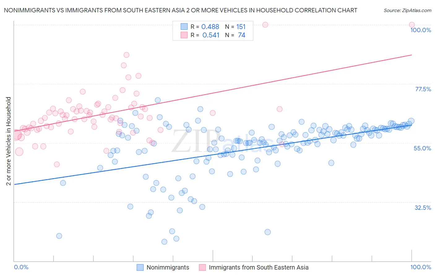 Nonimmigrants vs Immigrants from South Eastern Asia 2 or more Vehicles in Household