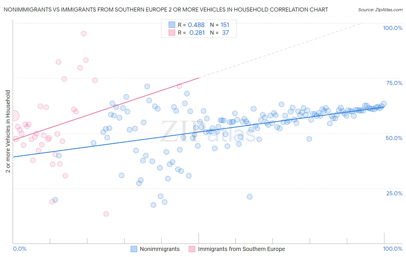 Nonimmigrants vs Immigrants from Southern Europe 2 or more Vehicles in Household