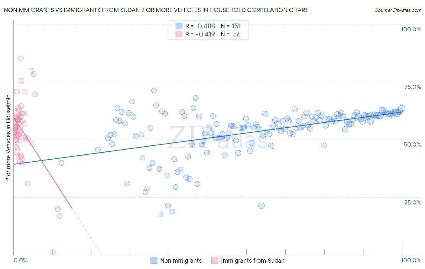 Nonimmigrants vs Immigrants from Sudan 2 or more Vehicles in Household