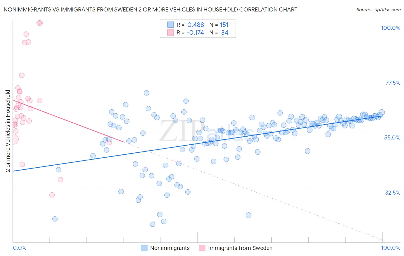 Nonimmigrants vs Immigrants from Sweden 2 or more Vehicles in Household