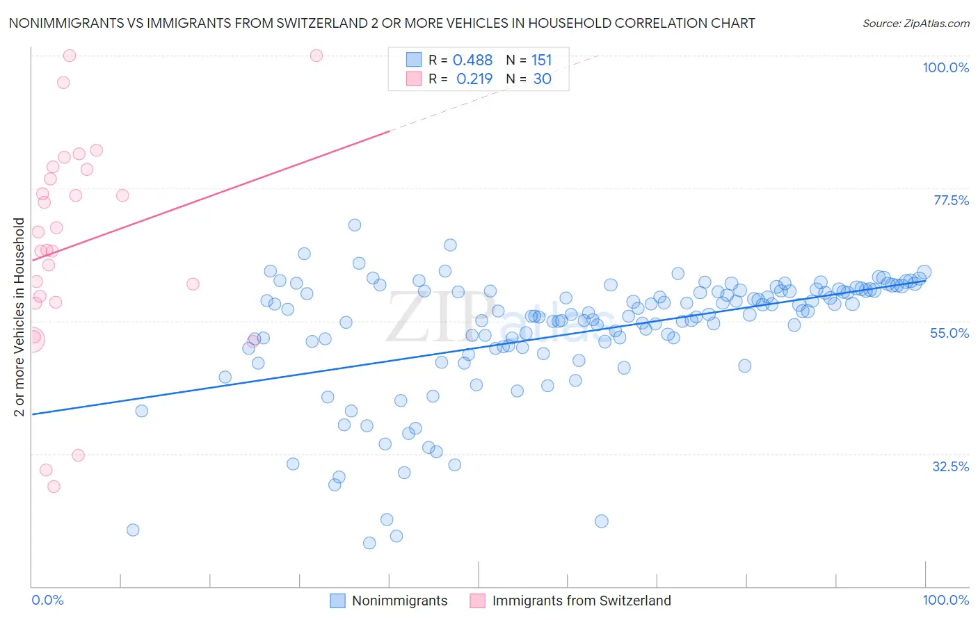 Nonimmigrants vs Immigrants from Switzerland 2 or more Vehicles in Household