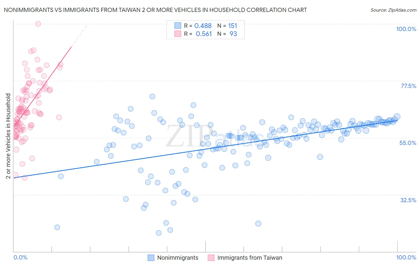 Nonimmigrants vs Immigrants from Taiwan 2 or more Vehicles in Household